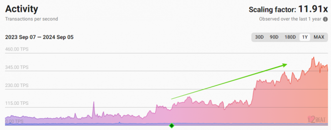  L2  Ethereum    