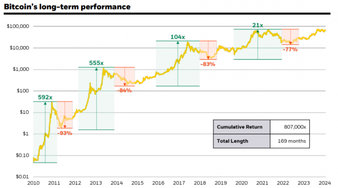 Bitcoin      