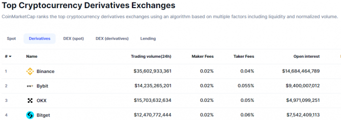 K33 Research: Binance, Bybit  OKX    