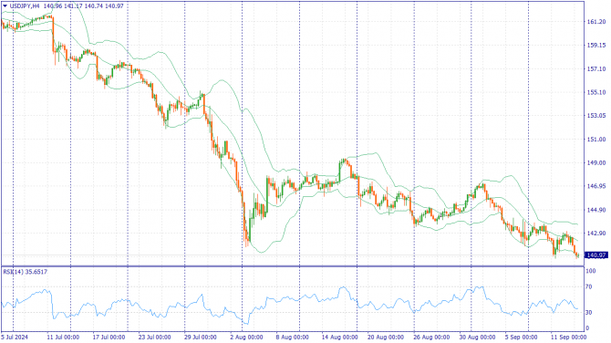     13.09.2024 USDJPY