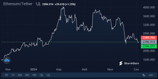  L2  Ethereum    