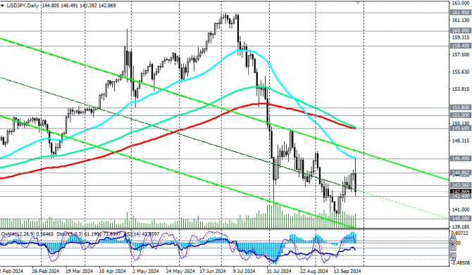 USD/JPY:  