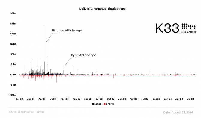 K33 Research: Binance, Bybit  OKX    