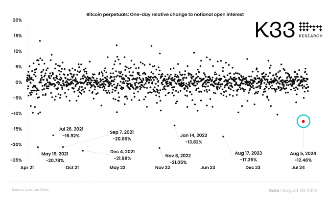 K33 Research: Binance, Bybit  OKX    