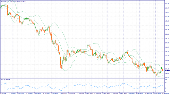     18.09.2024 USDJPY