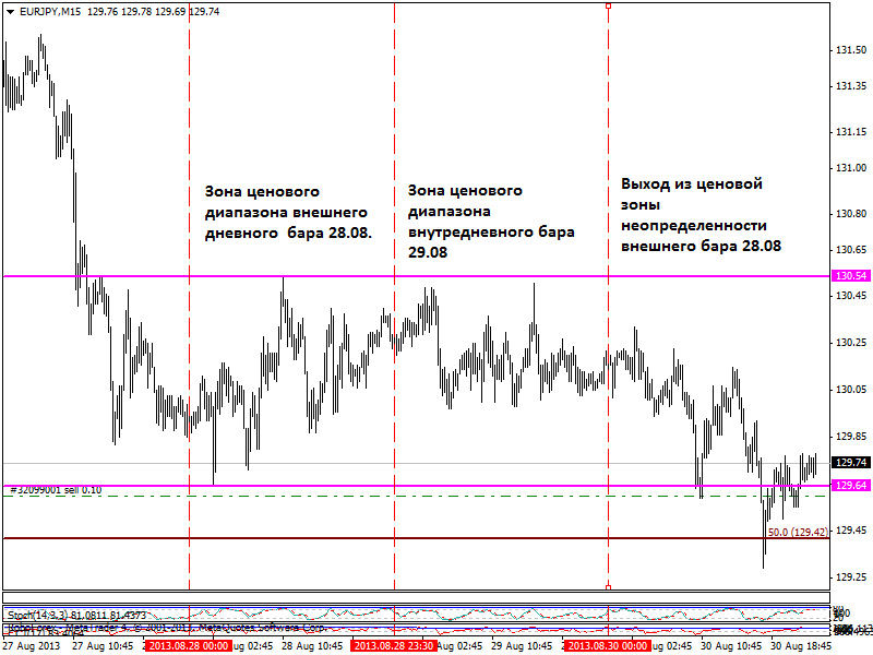 Внутренний и внешний диапазон. Ценовой диапазон. Игры на разрывах от ценовых максимумов и минимумов. Как определить ценовые максимумы минимумы. Ценовой диапазон это простыми словами.