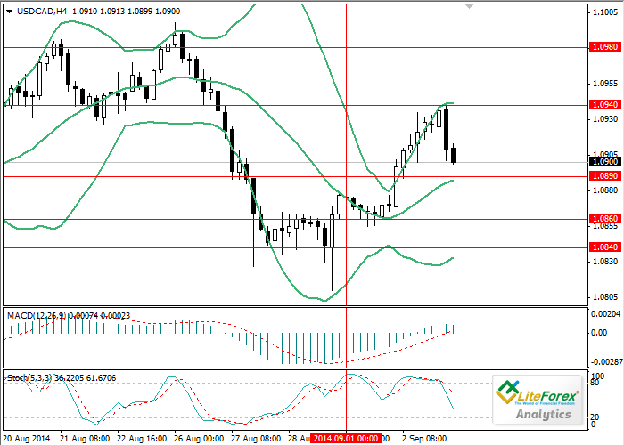 Пара usd cad