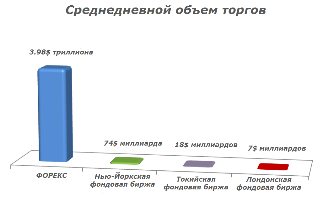 Читаем объемы. Объем рынка форекс. Ежедневный оборот рынка форекс. Объем торгов на форекс. Объем торгов forex.