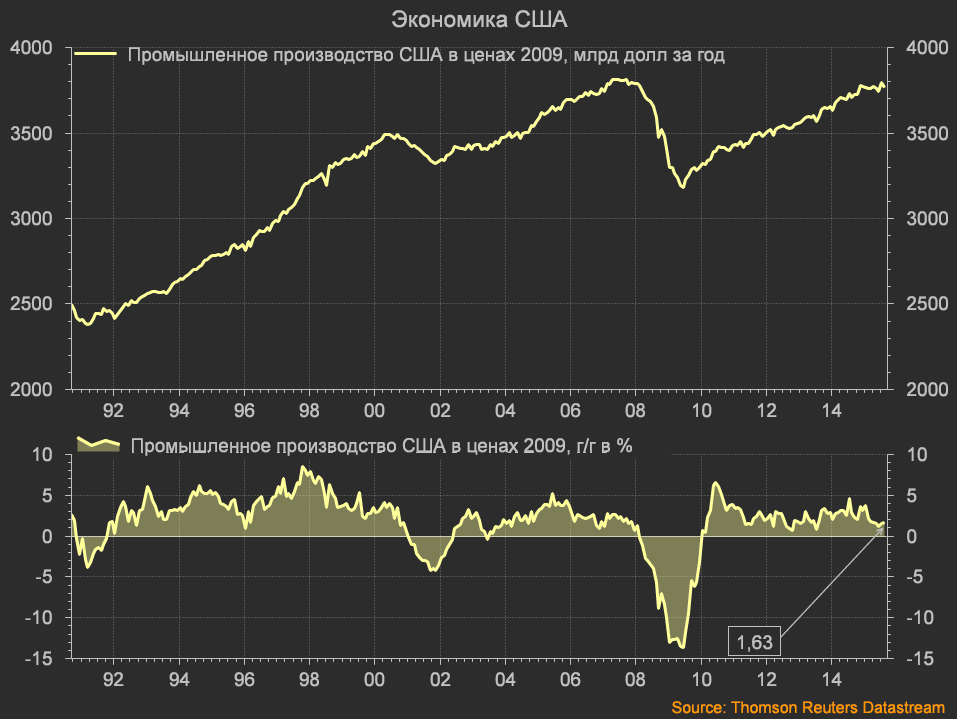 Промышленное производство сша по годам. Промышленное производство США. Индекс промпроизводства в Америке.