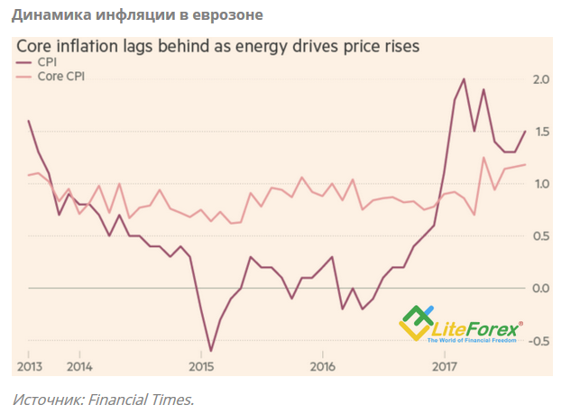 Доллар в 2017. Динамика евро инфляции. Инфляция ЕС Financial times.