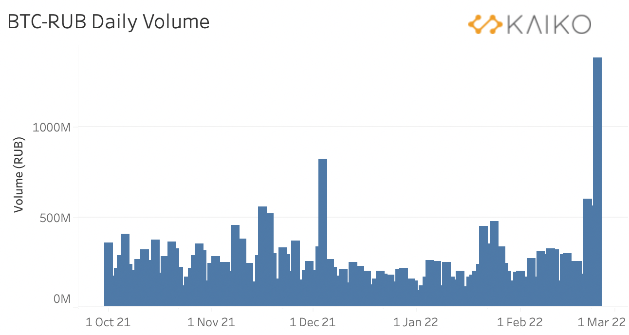 Btc rub. Фон инвестиции биржа. Падение биткоина. Статистика биткоина. Объем сделок в биткойн график.