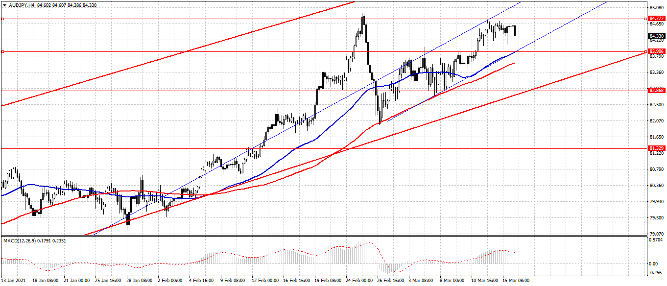 Aud jpy