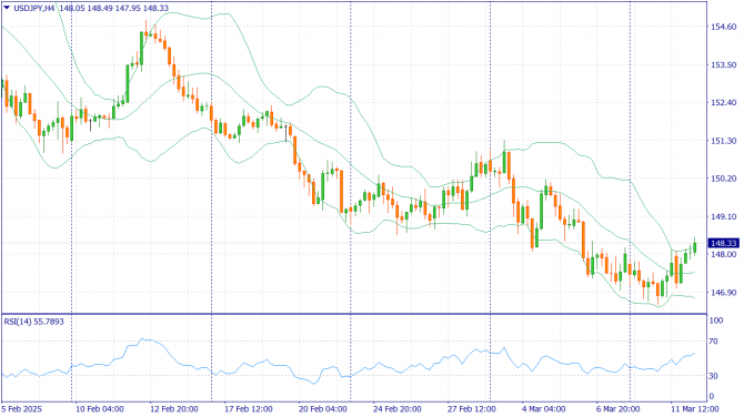     12.03.2025 USDJPY