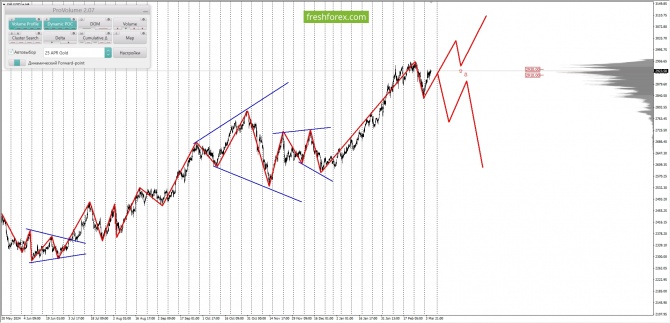     06.03.2025 XAUUSD