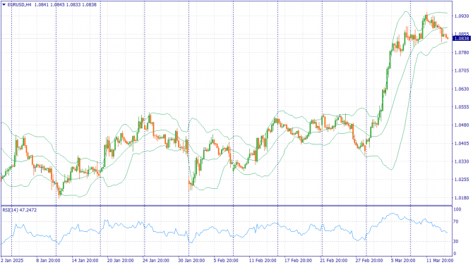     14.03.2025 EURUSD