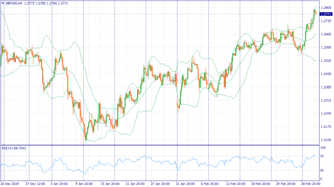     05.03.2025 GBPUSD