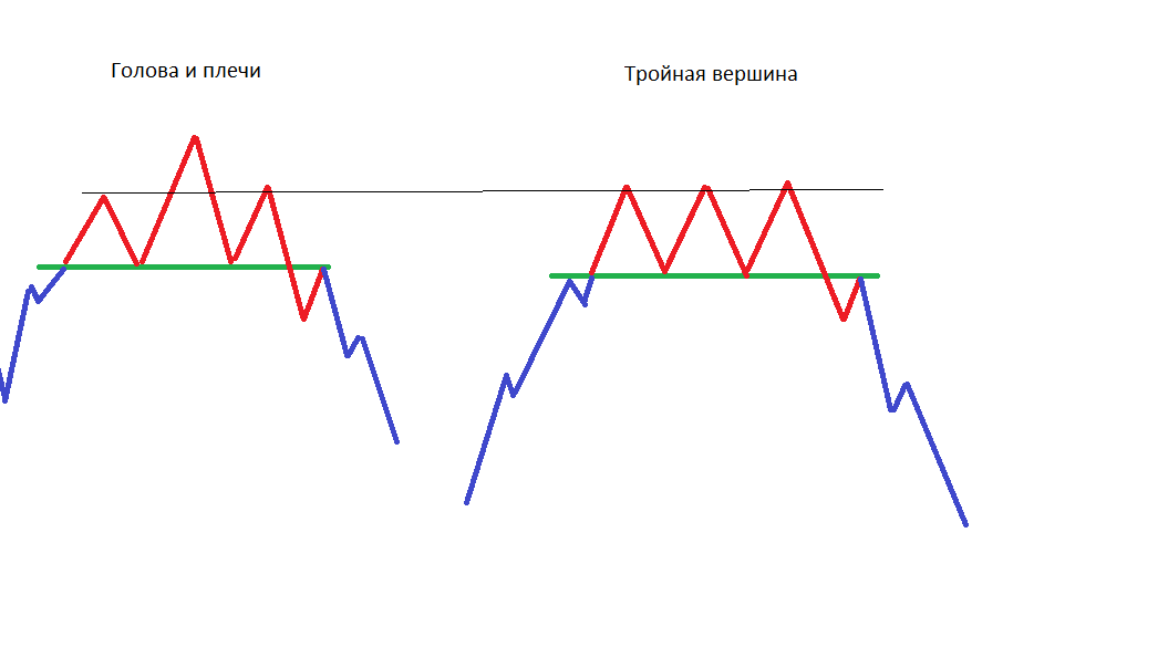 Тройки вершин. Тройная вершина разворотная фигура. Тройная вершина в теханализе. Три вершины в трейдинге. 3 Вершины в теханализе.