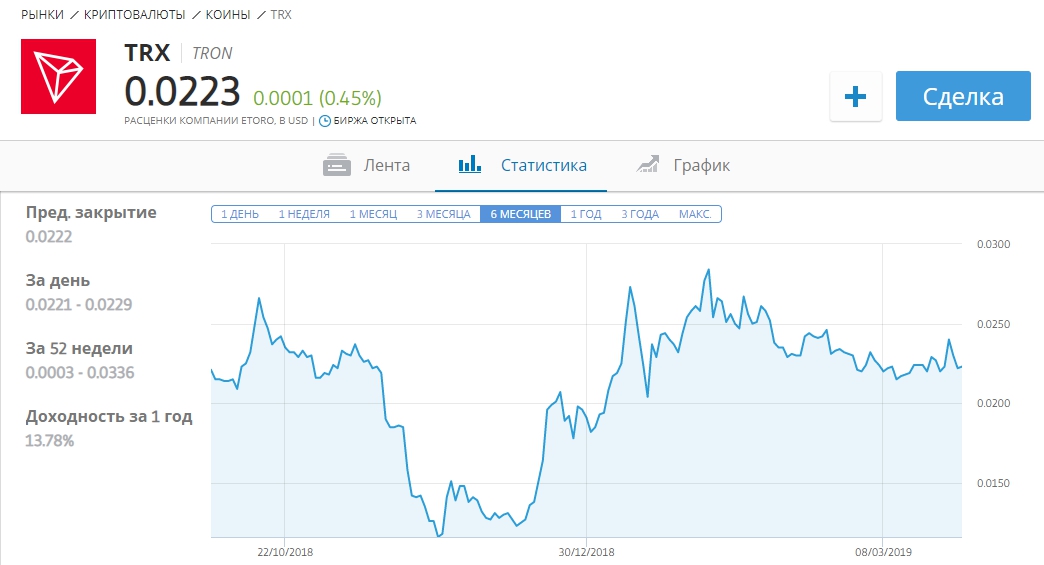 Текущий курс usdt к trx. Криптовалюты tron. График криптовалюты. Tron криптовалюта график. TRX криптомонета.