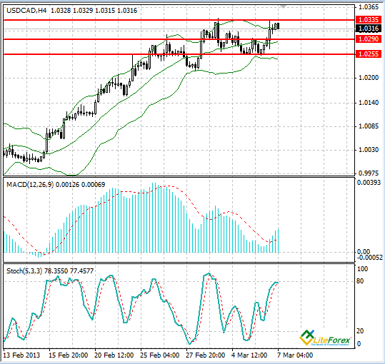 Пара usd cad