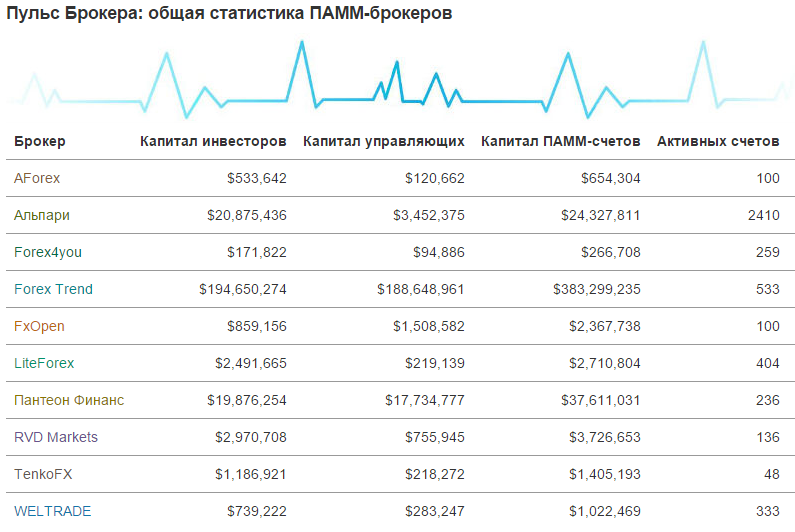 Лучший брокер акции