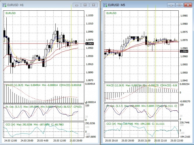    eur/usd 25.03.15