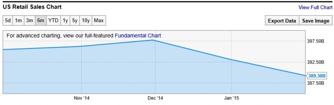 12.03.15 - Retail Sales -    ?