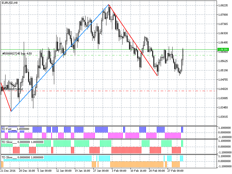 Eur usd