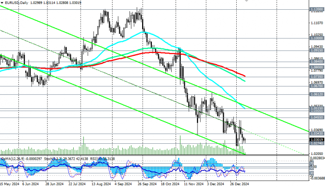 EUR/USD:  NFP  CPI 