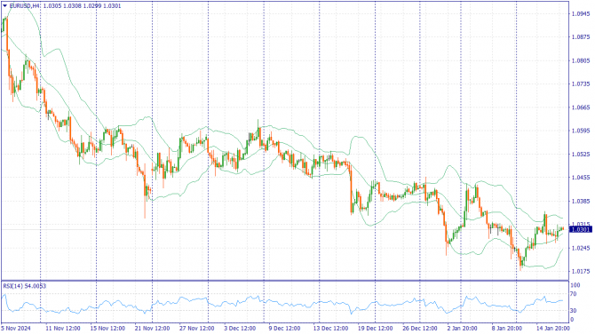     17.01.2025 EURUSD