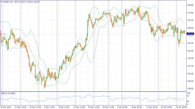     29.01.2025 USDJPY