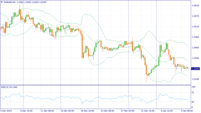     10.01.2024 EURUSD