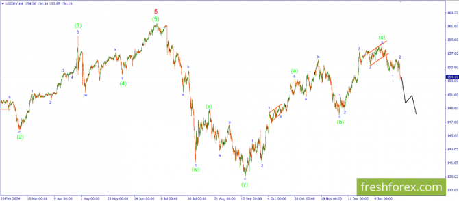     28.01.2025 USDJPY