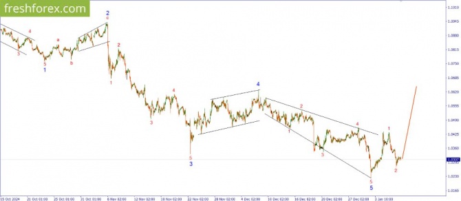     09.01.2025 EURUSD