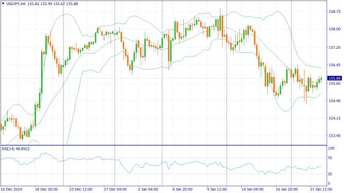     22.01.2025 USDJPY