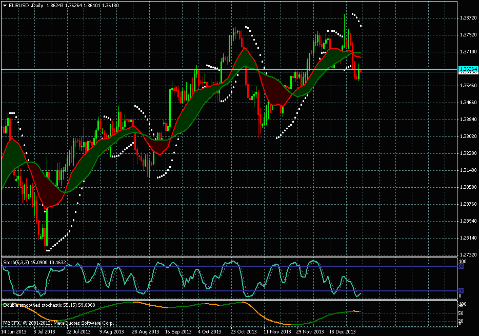 Прогноз на основе тренда. Пара EUR/USD.