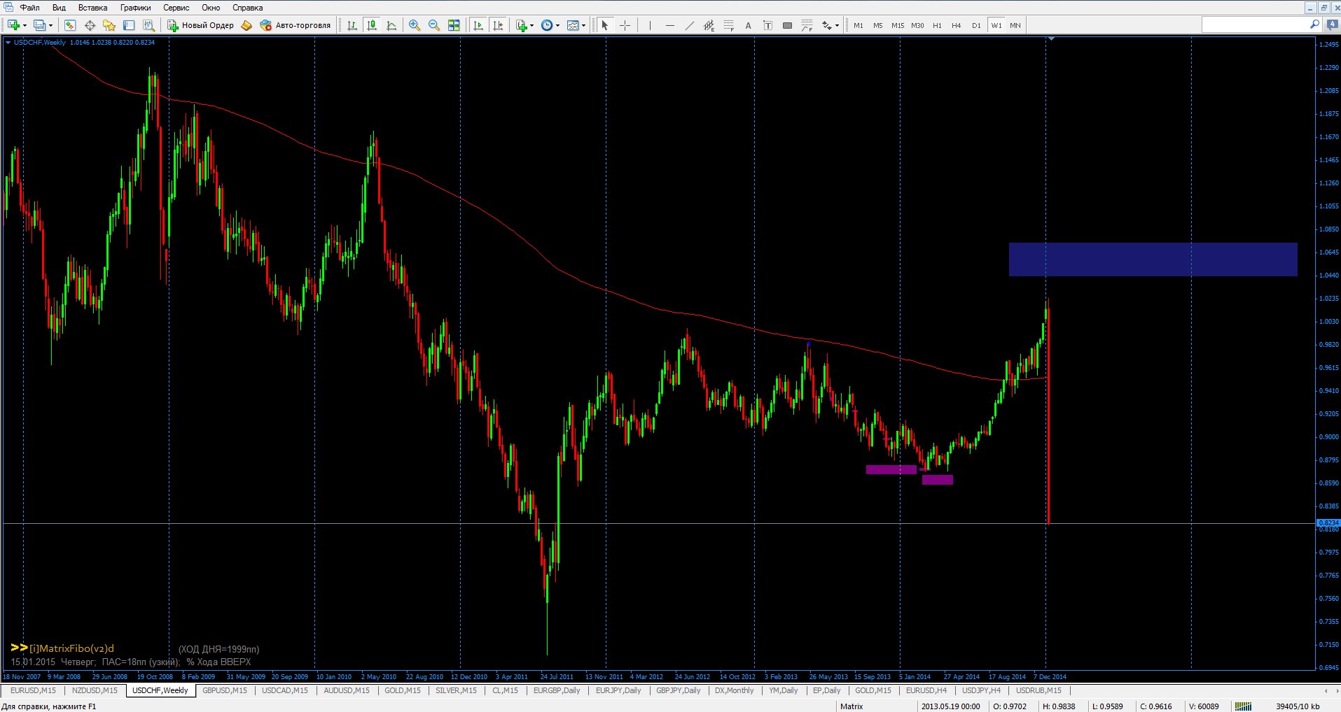 2000 пунктов. USDCHF 6052022.