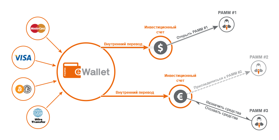 Внутренний перевод. PAMM account. ПАММ ТРЕЙД что это такое. Инвестиционный счет (1+2) что это значит. Sweet PAMM.