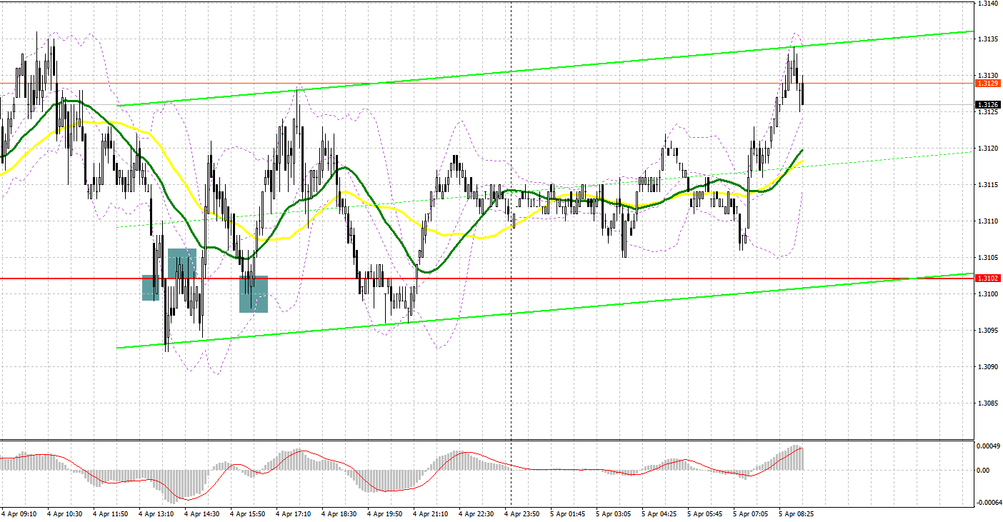 Trade report. Стратегии форекс для 5 минутного Графика. Минутном графике. Минутный график. Форекс 5 мл.