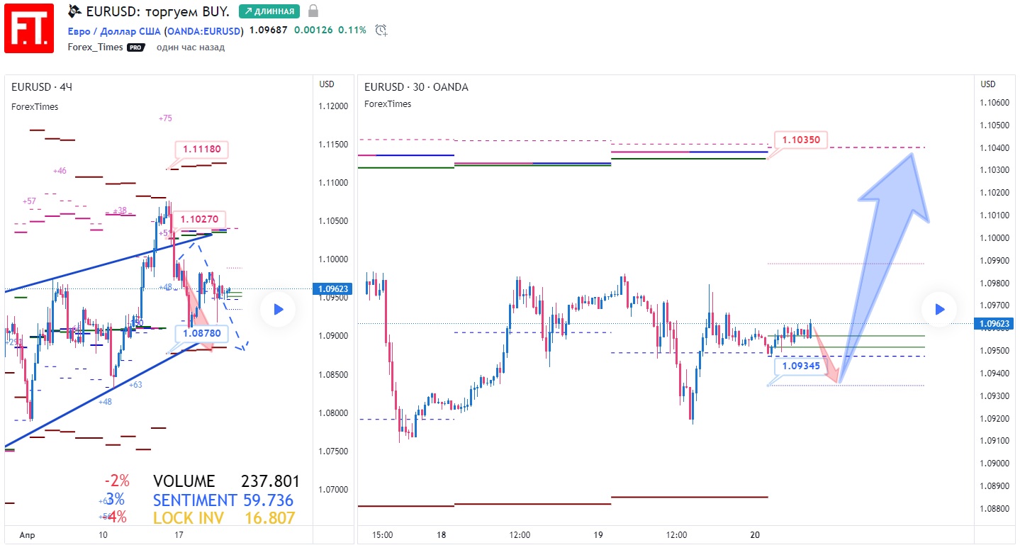 Курс покупки доллара в санкт петербурге. График на неделю. Торговля на Buybit.