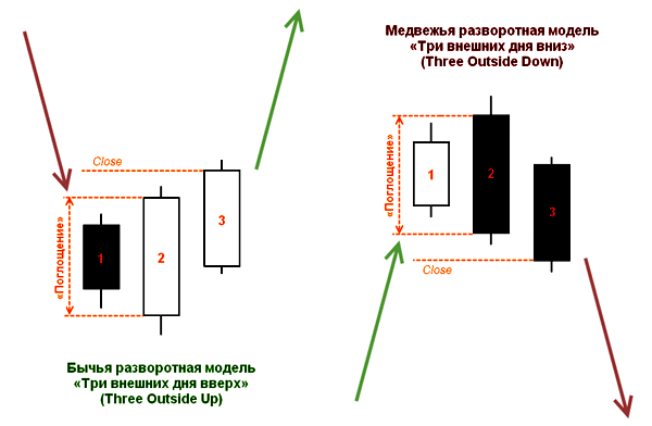 Внешние дни. Три внешних дня вверх. Три внутренних дня вниз. Three outside up. Three outside up/down (1d).