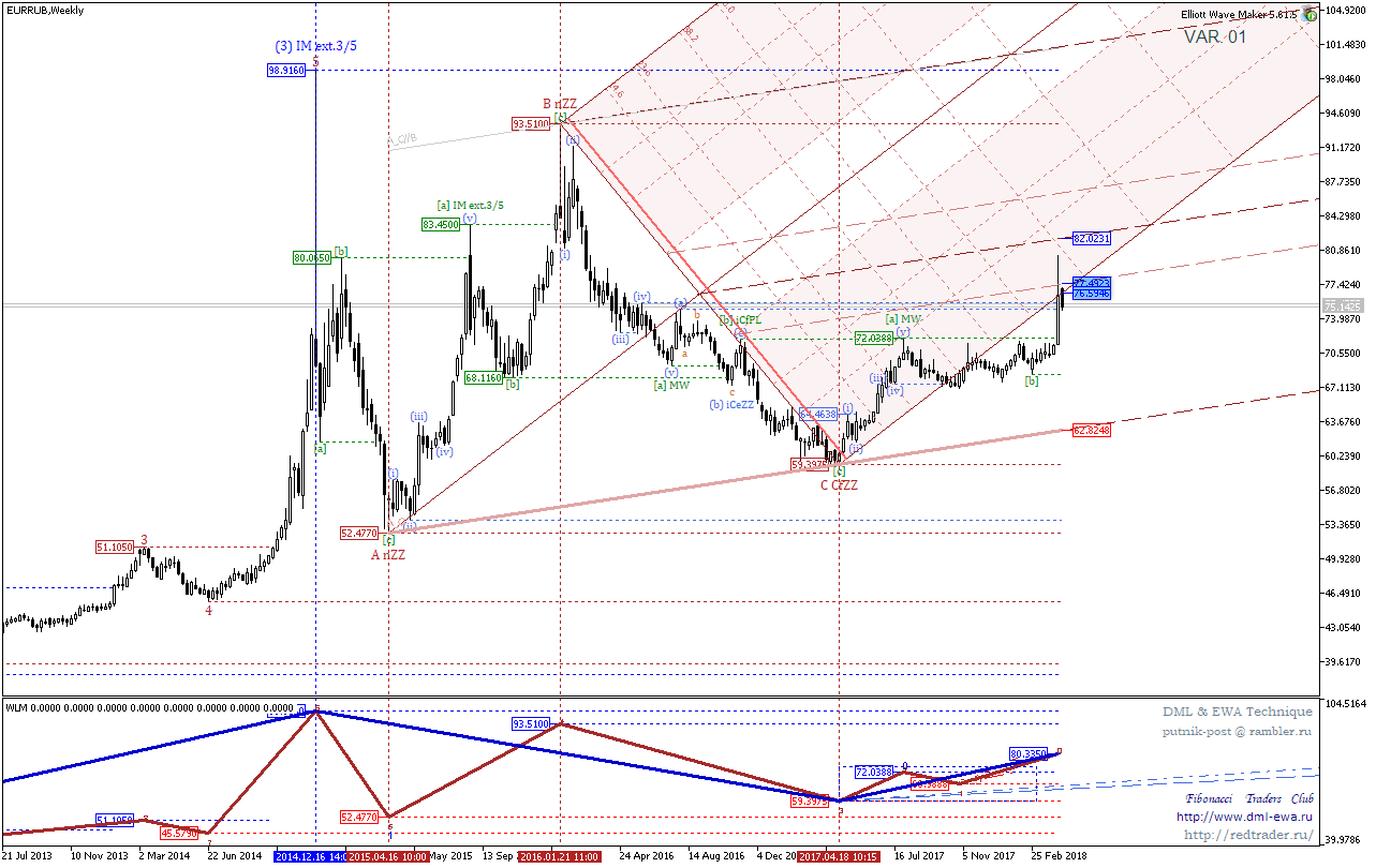 Eur r. EUR RUB.