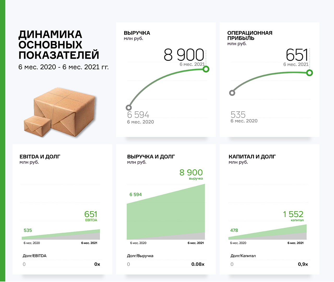 Сдэк глобал. Операционная прибыль. СДЭК Глобал в цифрах. Выручка метро 2021.