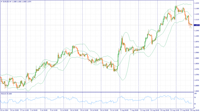     30.08.2024 EURUSD