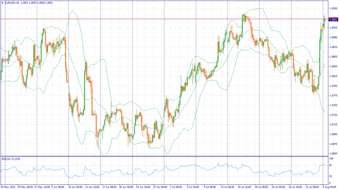 Фундаментальный анализ рынка за 05.08.2024 EURUSD