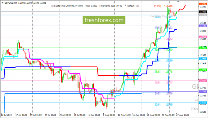      27.08.2024 GBPUSD