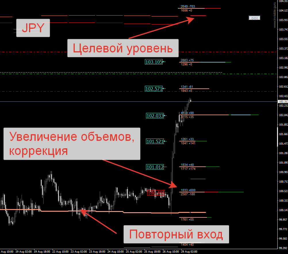 Уровни спроса и предложения