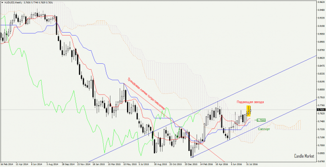 AUD/USD - 