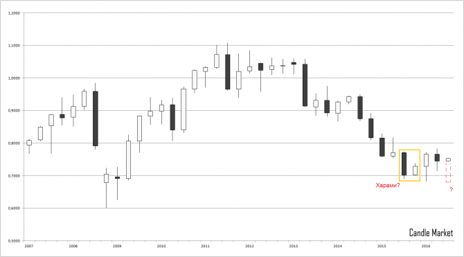 AUD/USD - 