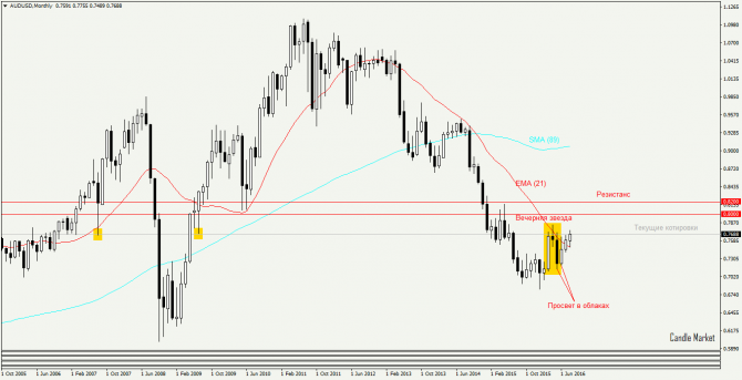 AUD/USD - 