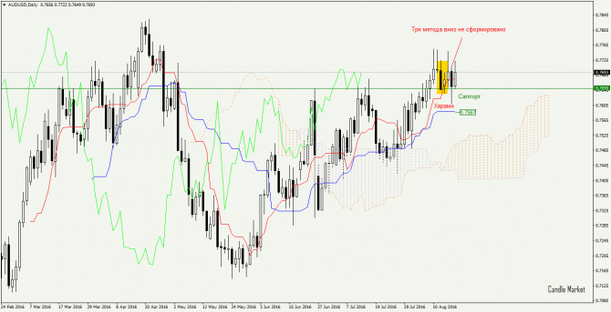 AUD/USD - 